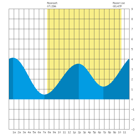Udagak Strait tide chart for Sunday, April 25, 2021