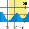 Udagak Strait tide chart for Sunday, April 25, 2021