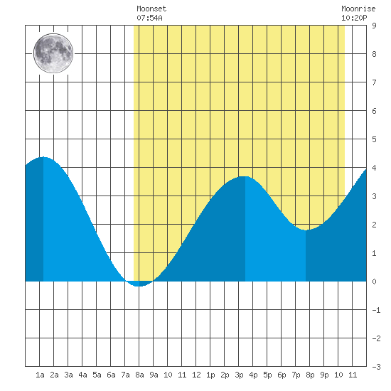 Udagak Strait tide chart for Monday, April 26, 2021