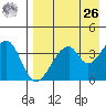 Udagak Strait tide chart for Monday, April 26, 2021
