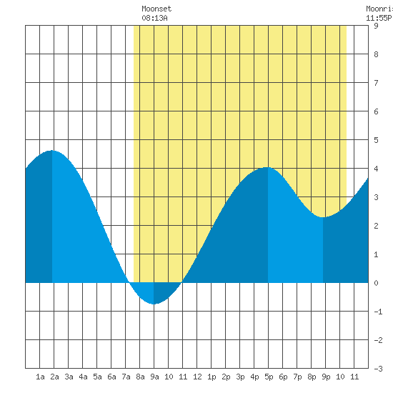 Udagak Strait tide chart for Tuesday, April 27, 2021