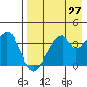 Udagak Strait tide chart for Tuesday, April 27, 2021