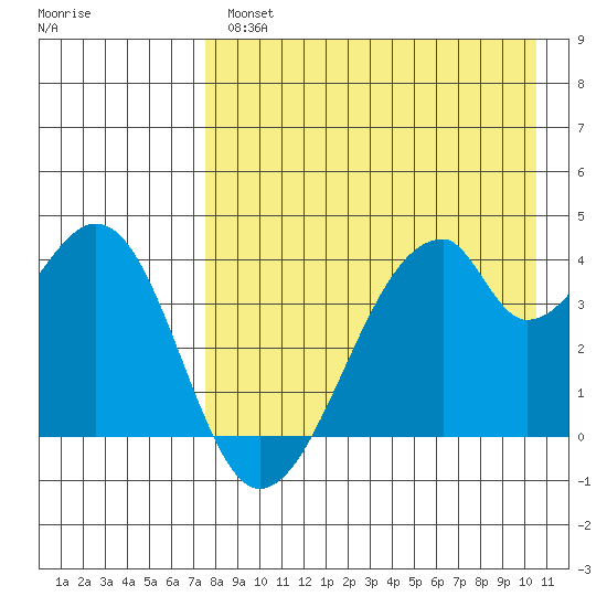 Udagak Strait tide chart for Wednesday, April 28, 2021