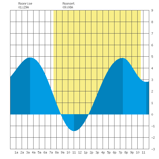 Udagak Strait tide chart for Thursday, April 29, 2021