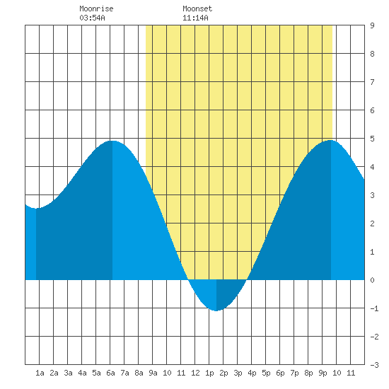 Udagak Strait tide chart for Friday, April 2, 2021