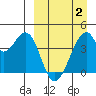 Udagak Strait tide chart for Friday, April 2, 2021