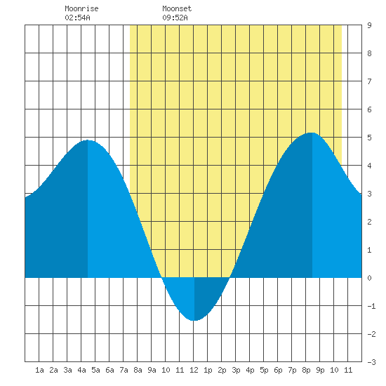 Udagak Strait tide chart for Friday, April 30, 2021