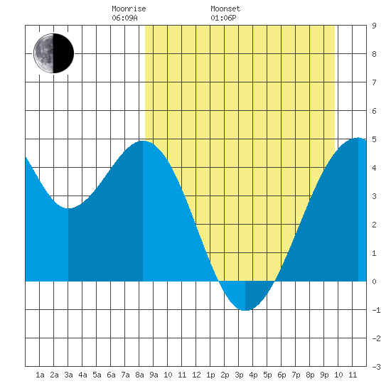 Udagak Strait tide chart for Sunday, April 4, 2021
