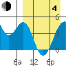 Udagak Strait tide chart for Sunday, April 4, 2021