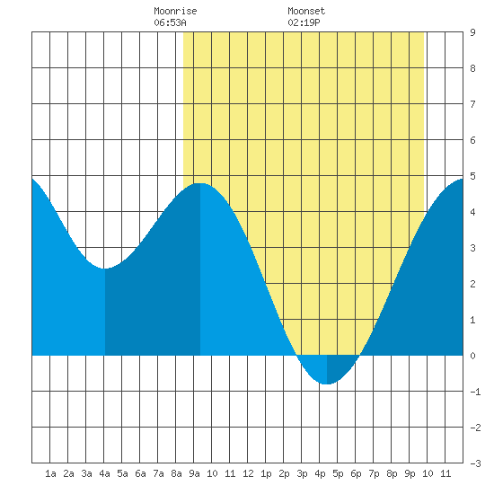Udagak Strait tide chart for Monday, April 5, 2021