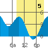 Udagak Strait tide chart for Monday, April 5, 2021