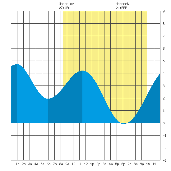 Udagak Strait tide chart for Wednesday, April 7, 2021