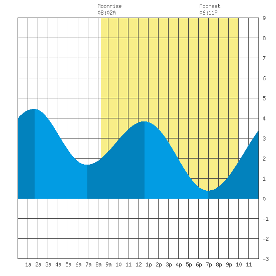 Udagak Strait tide chart for Thursday, April 8, 2021