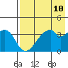 Udagak Strait tide chart for Monday, May 10, 2021