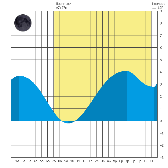 Udagak Strait tide chart for Tuesday, May 11, 2021