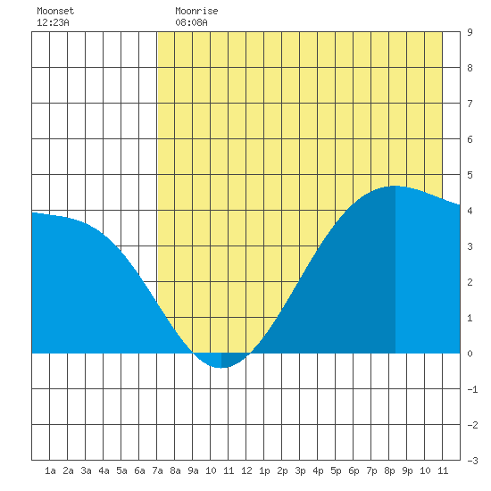 Udagak Strait tide chart for Thursday, May 13, 2021