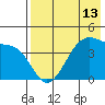 Udagak Strait tide chart for Thursday, May 13, 2021