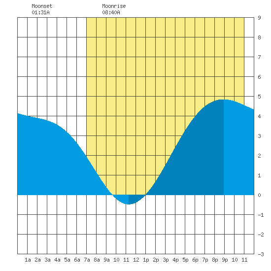 Udagak Strait tide chart for Friday, May 14, 2021