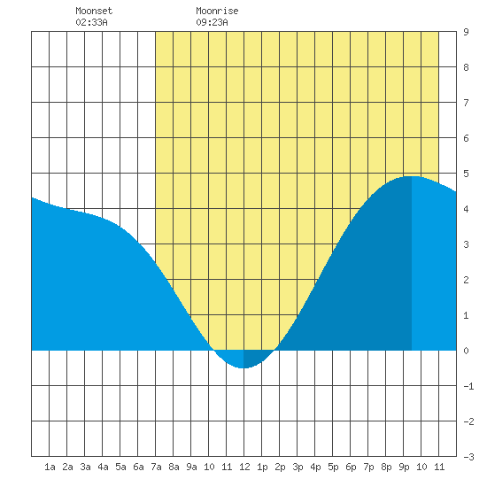 Udagak Strait tide chart for Saturday, May 15, 2021