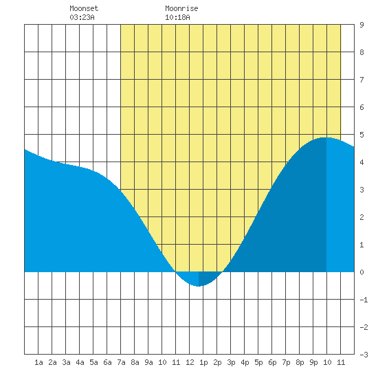 Udagak Strait tide chart for Sunday, May 16, 2021
