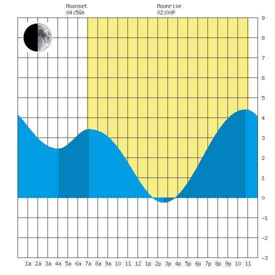 Udagak Strait tide chart for Wednesday, May 19, 2021