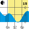 Udagak Strait tide chart for Wednesday, May 19, 2021