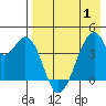 Udagak Strait tide chart for Saturday, May 1, 2021