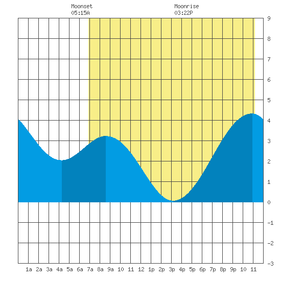 Udagak Strait tide chart for Thursday, May 20, 2021