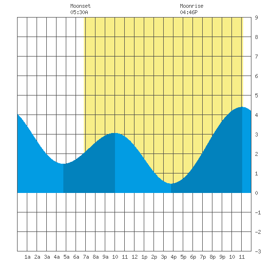 Udagak Strait tide chart for Friday, May 21, 2021