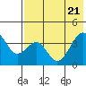 Udagak Strait tide chart for Friday, May 21, 2021