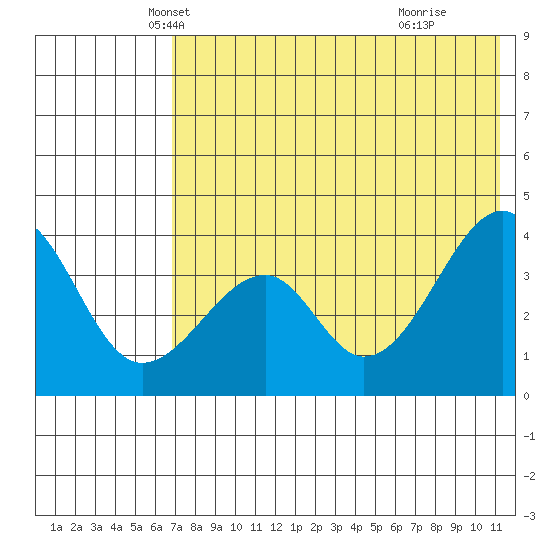 Udagak Strait tide chart for Saturday, May 22, 2021