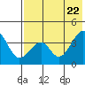Udagak Strait tide chart for Saturday, May 22, 2021