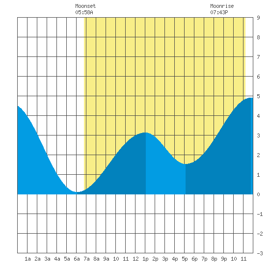 Udagak Strait tide chart for Sunday, May 23, 2021