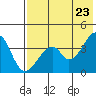 Udagak Strait tide chart for Sunday, May 23, 2021