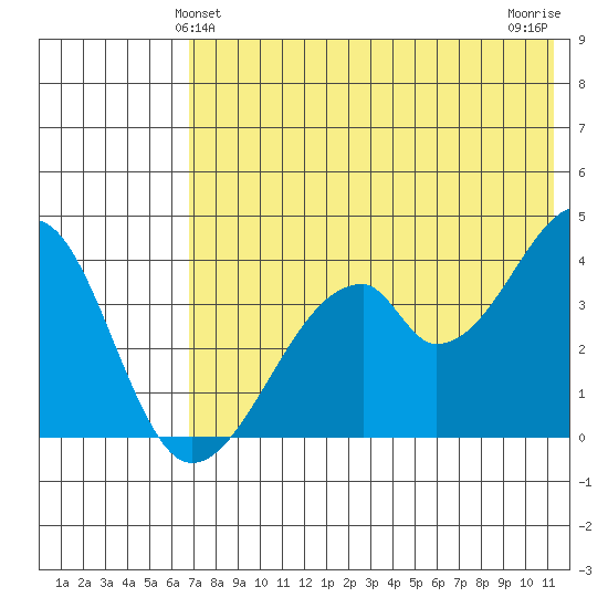 Udagak Strait tide chart for Monday, May 24, 2021