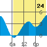 Udagak Strait tide chart for Monday, May 24, 2021