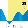 Udagak Strait tide chart for Tuesday, May 25, 2021