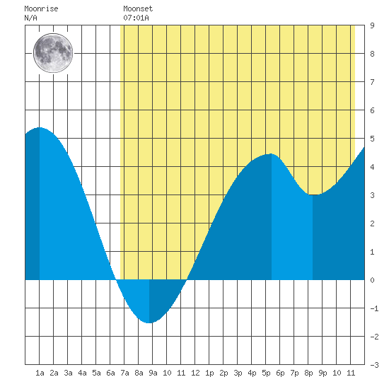 Udagak Strait tide chart for Wednesday, May 26, 2021