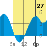 Udagak Strait tide chart for Thursday, May 27, 2021
