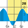 Udagak Strait tide chart for Friday, May 28, 2021