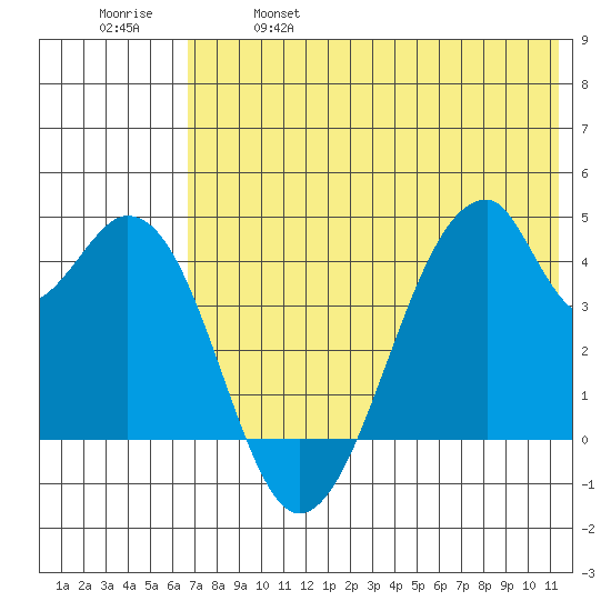 Udagak Strait tide chart for Saturday, May 29, 2021