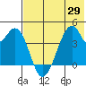 Udagak Strait tide chart for Saturday, May 29, 2021