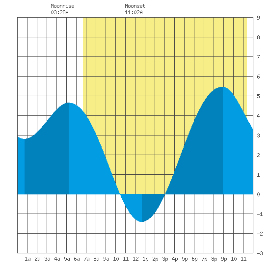 Udagak Strait tide chart for Sunday, May 30, 2021
