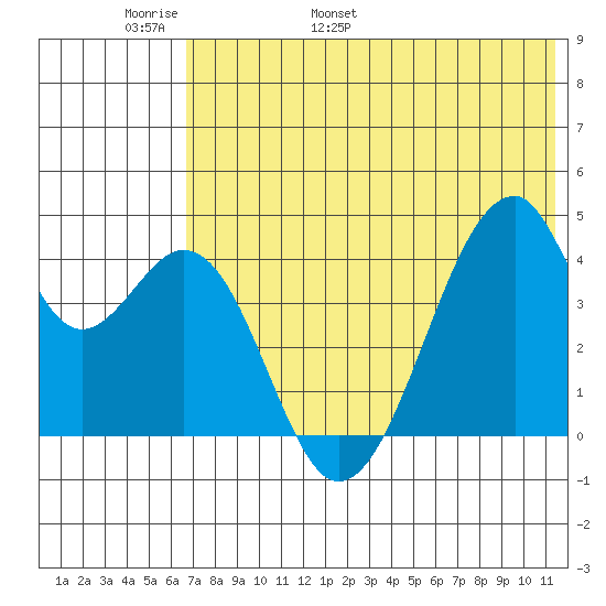 Udagak Strait tide chart for Monday, May 31, 2021