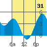 Udagak Strait tide chart for Monday, May 31, 2021