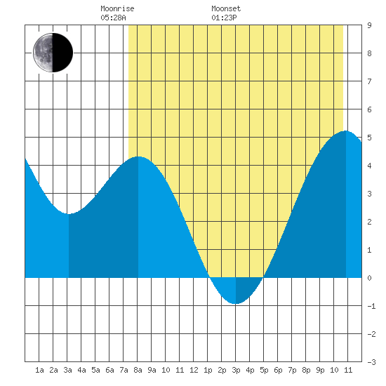 Udagak Strait tide chart for Monday, May 3, 2021