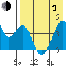 Udagak Strait tide chart for Monday, May 3, 2021