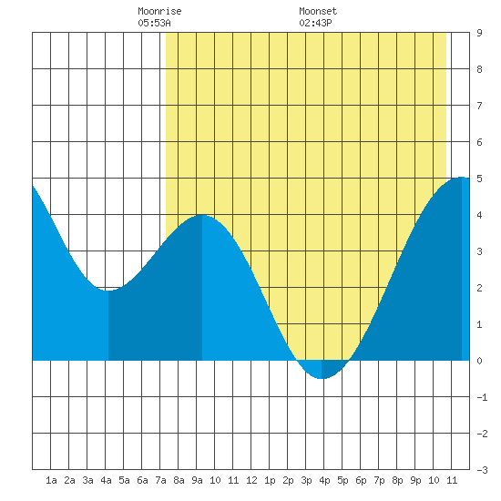 Udagak Strait tide chart for Tuesday, May 4, 2021