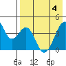 Udagak Strait tide chart for Tuesday, May 4, 2021