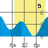 Udagak Strait tide chart for Wednesday, May 5, 2021